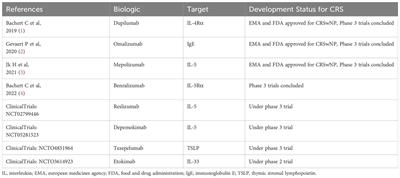 The interplay of inflammation and remodeling in the pathogenesis of chronic rhinosinusitis: current understanding and future directions